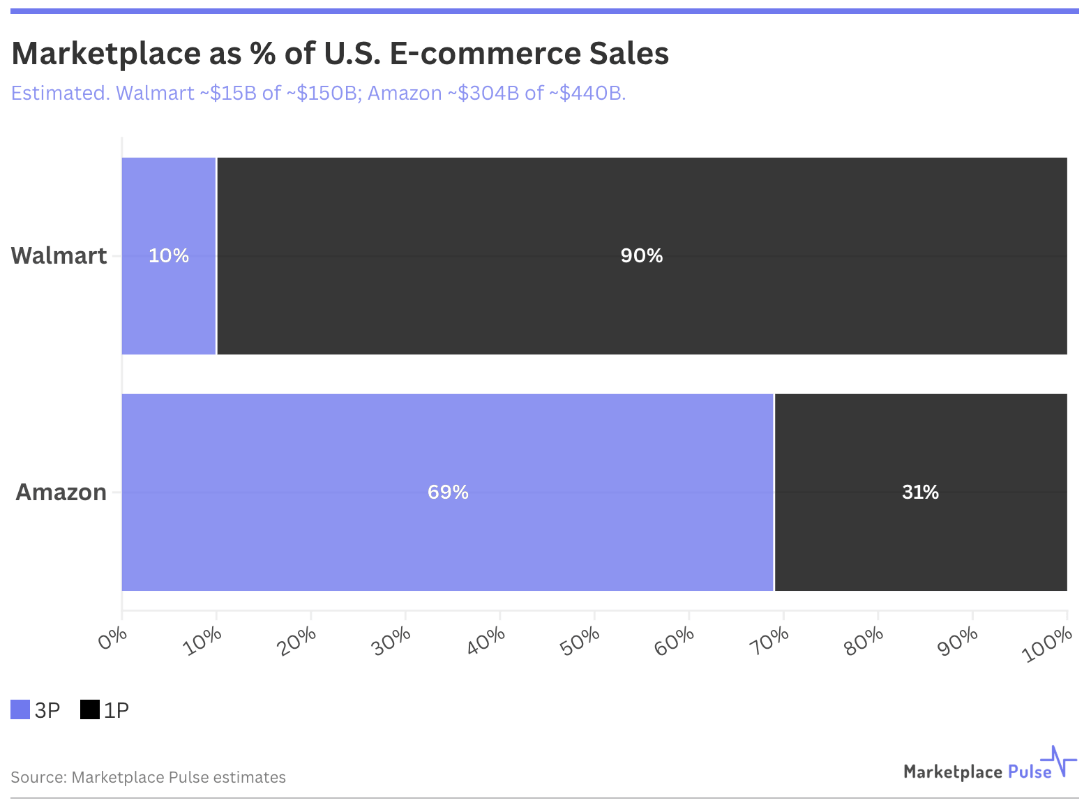 Marketplace as a percent of U.S. E-commerce Sales